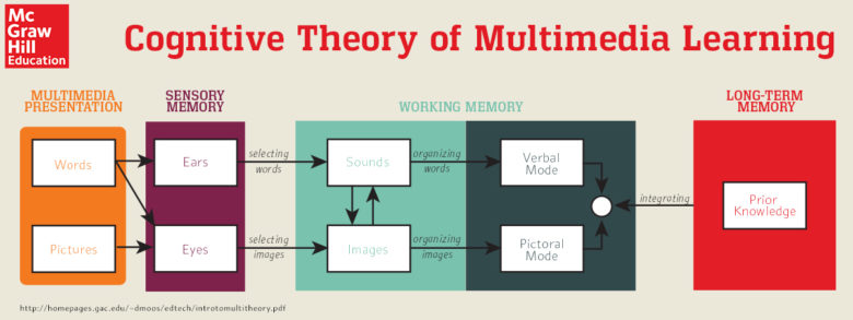 cognitive theory of multimedia learning